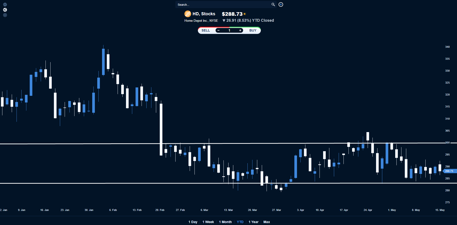 Possible drop of Home Depot Inc. s stock HD to 280 per share